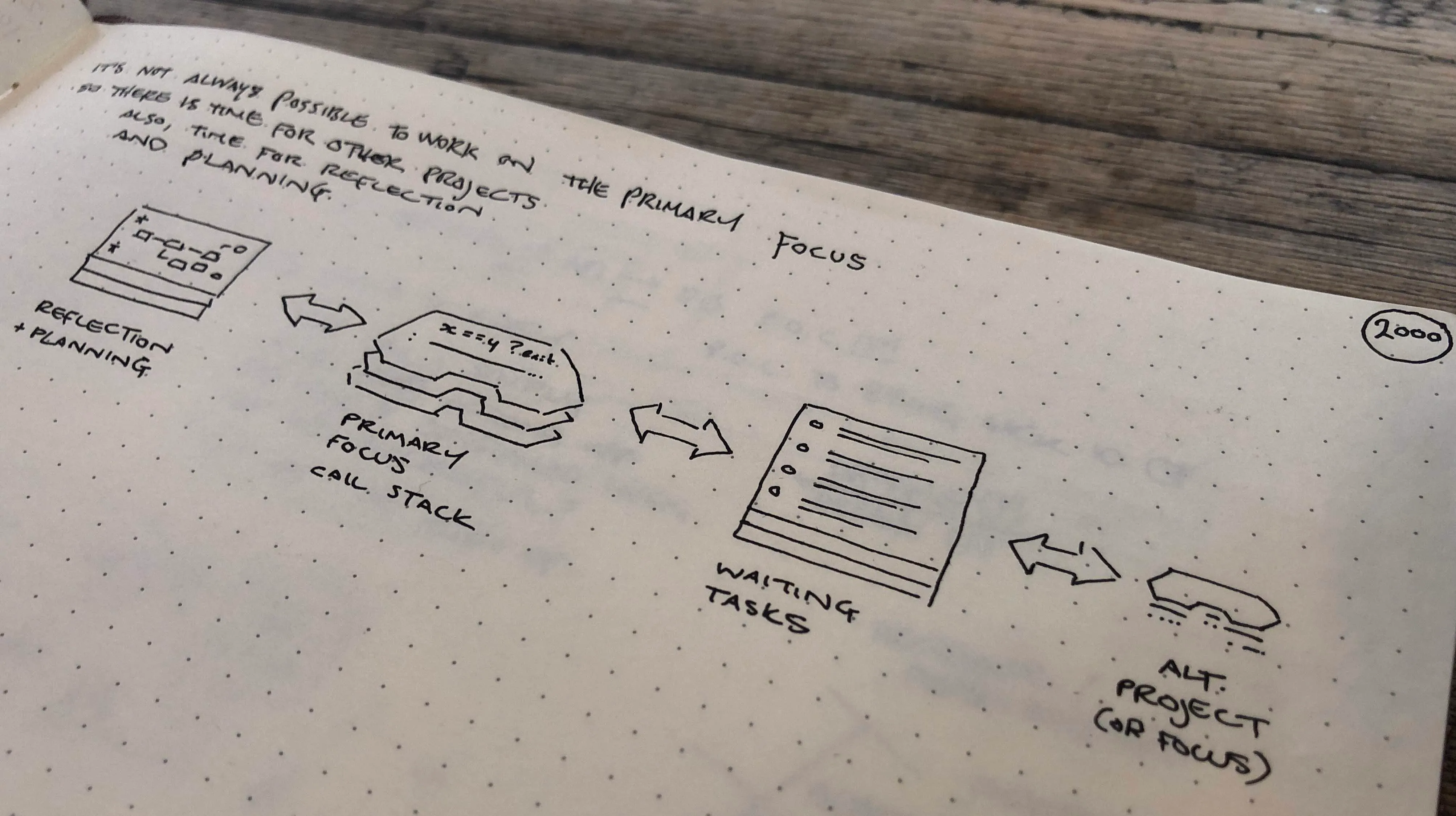 Close up of ink on paper diagram and notes showing a crop of something on the theme of task size